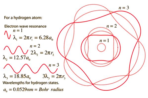 Wave Nature of Electron